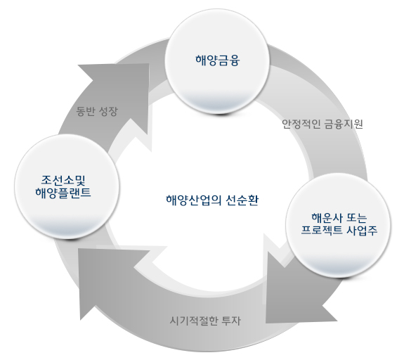 조선·해양산업의 선순환 구조 형성